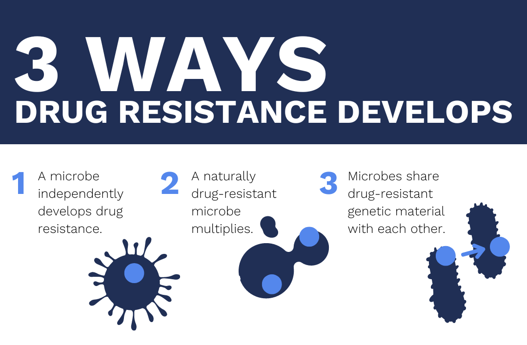 WGS In Drug Resistance Research | Psomagen